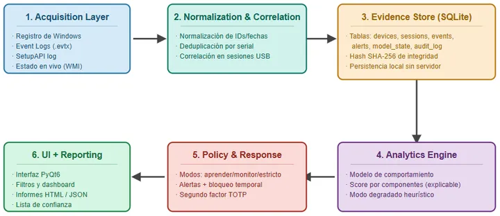 Arquitectura del TFM organizada en seis capas